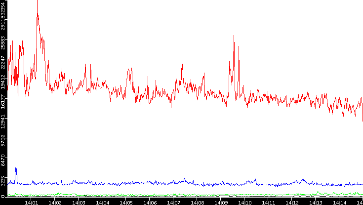 Nb. of Packets vs. Time