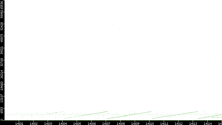 Dest. Port vs. Time