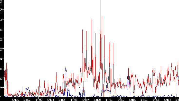 Nb. of Packets vs. Time