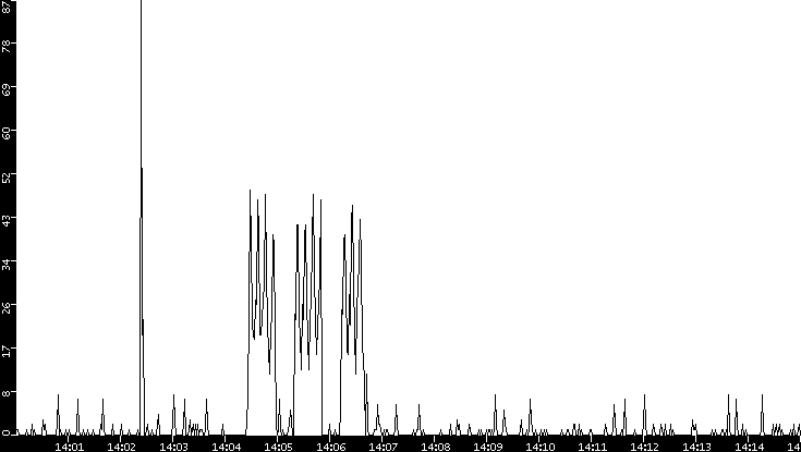 Throughput vs. Time