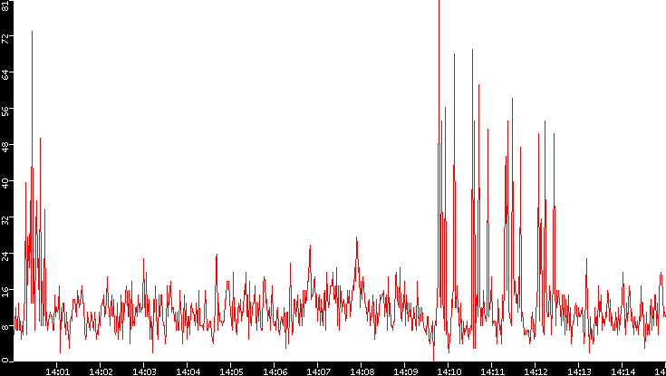 Nb. of Packets vs. Time