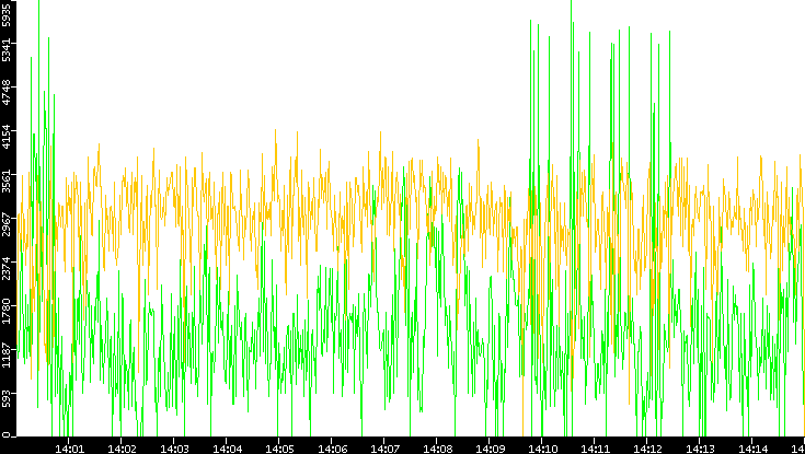 Entropy of Port vs. Time