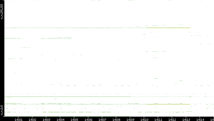 Dest. IP vs. Time