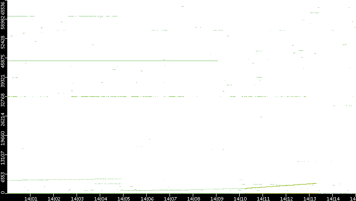 Dest. Port vs. Time