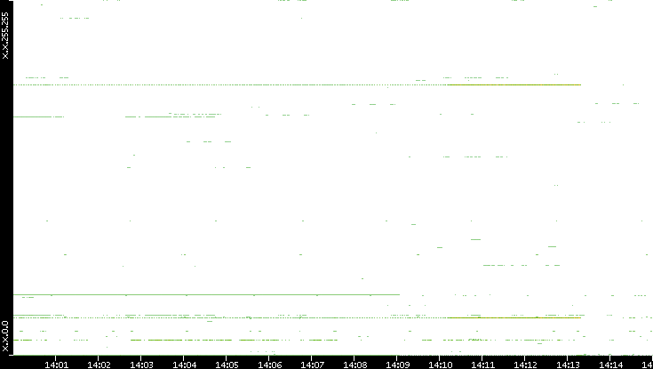 Src. IP vs. Time