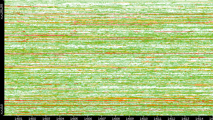 Dest. IP vs. Time