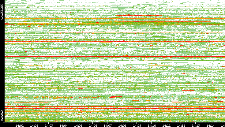 Src. IP vs. Time