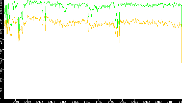 Entropy of Port vs. Time