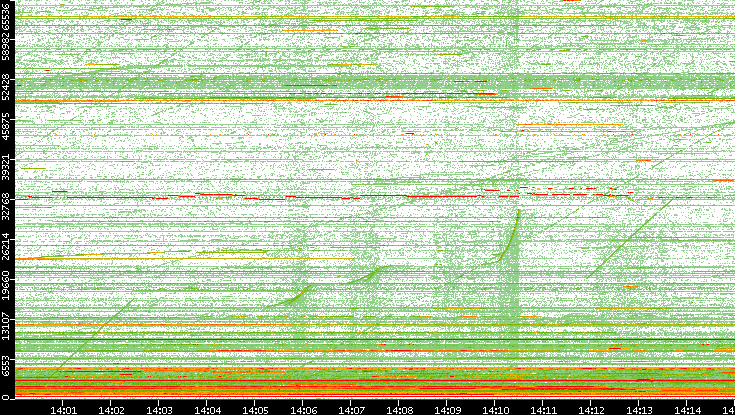 Dest. Port vs. Time