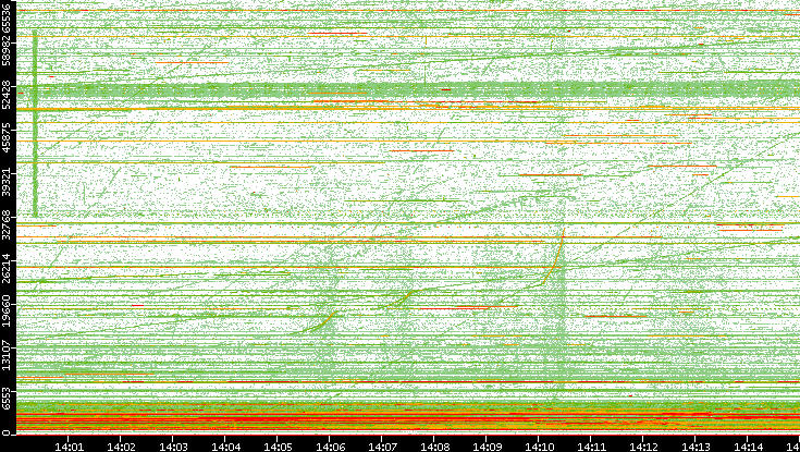 Src. Port vs. Time