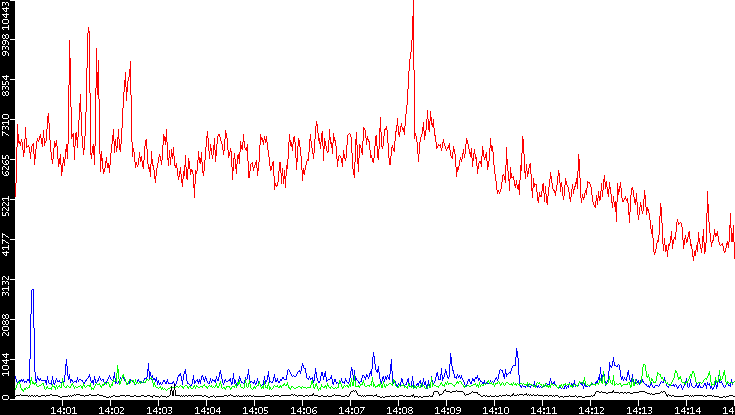 Nb. of Packets vs. Time