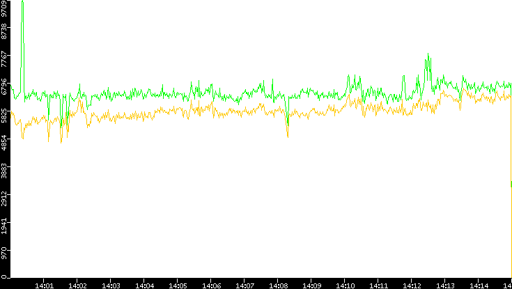 Entropy of Port vs. Time