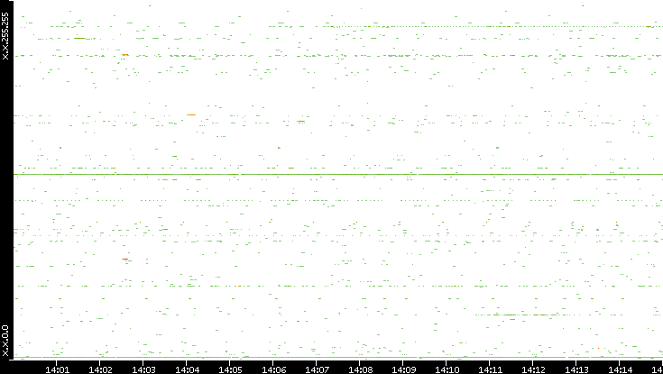 Src. IP vs. Time