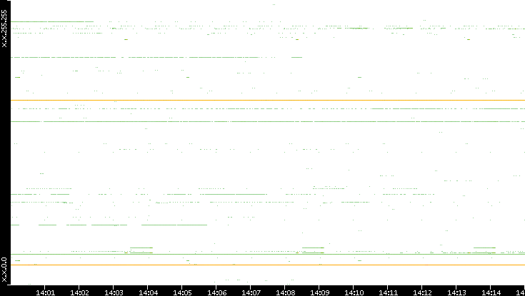 Dest. IP vs. Time