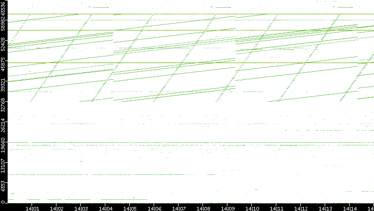 Dest. Port vs. Time