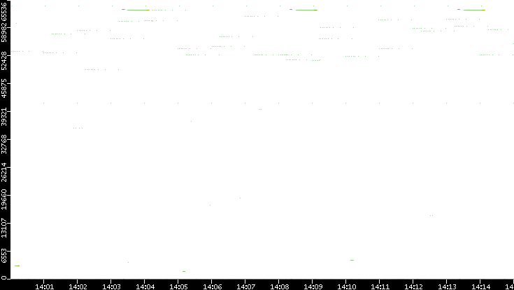 Src. Port vs. Time