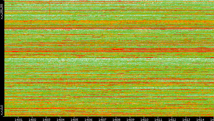 Dest. IP vs. Time