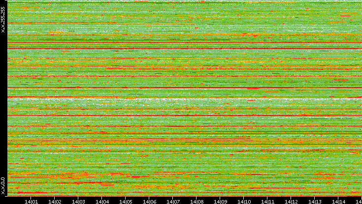 Src. IP vs. Time