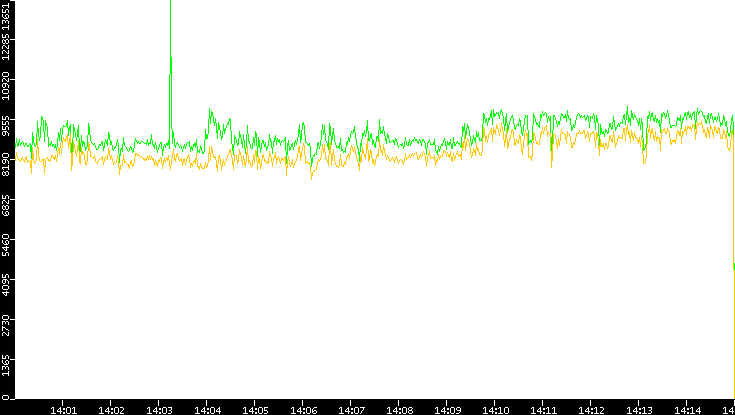 Entropy of Port vs. Time