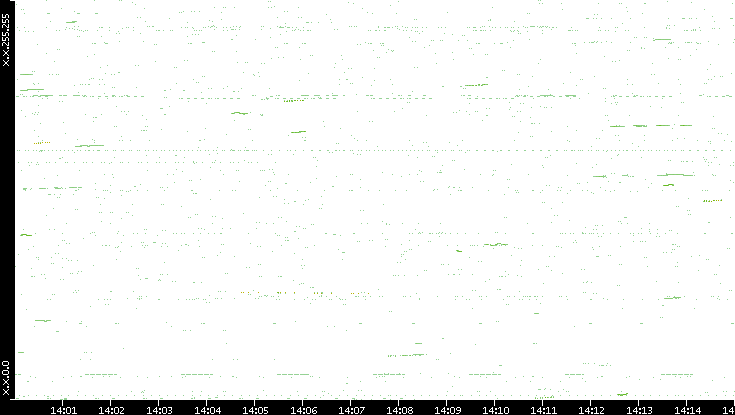 Dest. IP vs. Time