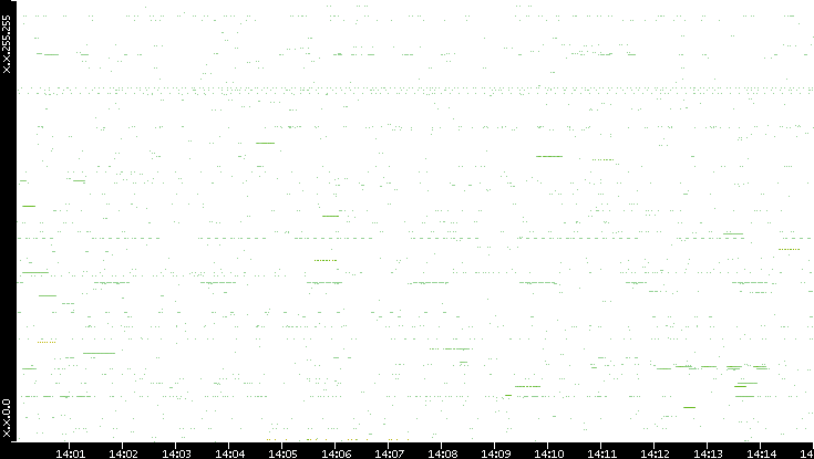 Src. IP vs. Time