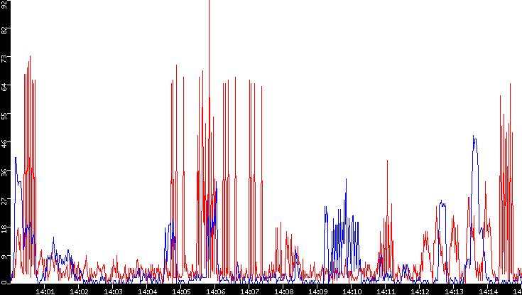 Nb. of Packets vs. Time