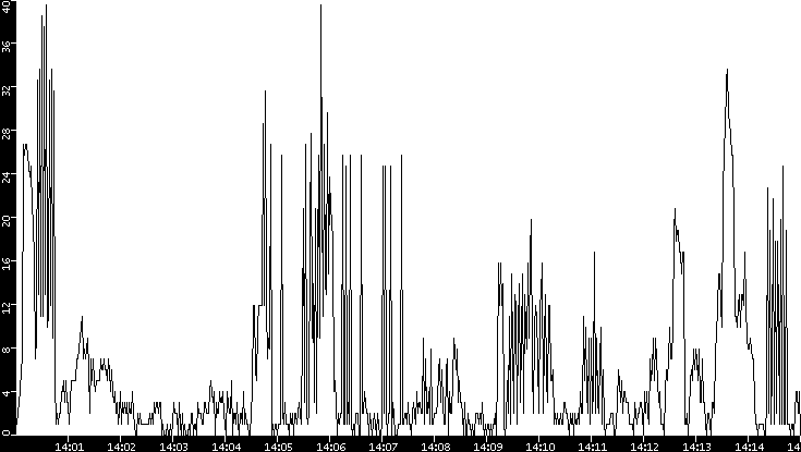 Throughput vs. Time