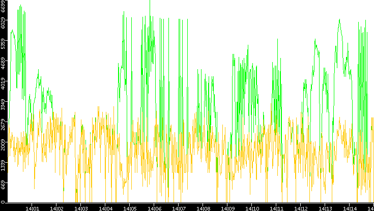 Entropy of Port vs. Time