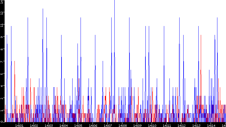 Nb. of Packets vs. Time