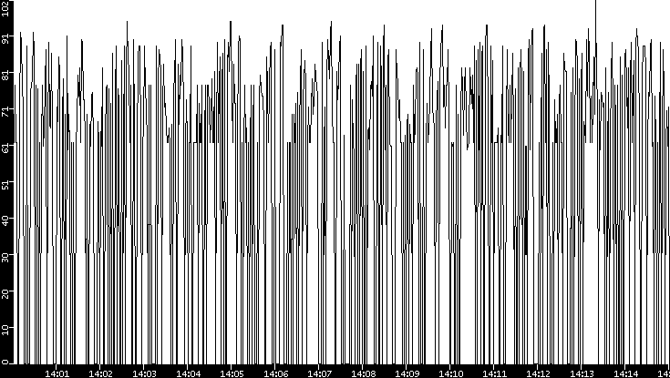 Average Packet Size vs. Time