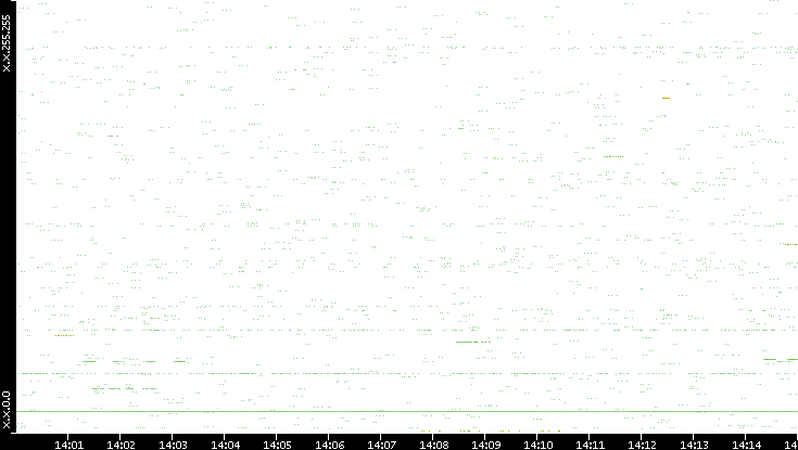 Src. IP vs. Time