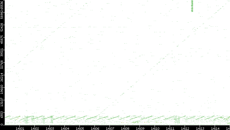 Src. Port vs. Time