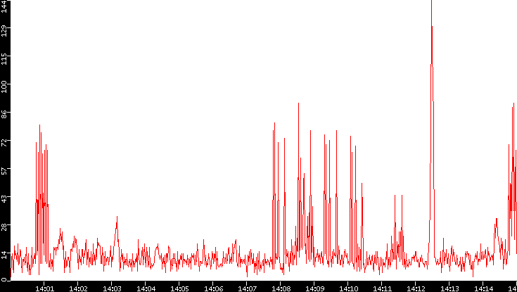 Nb. of Packets vs. Time