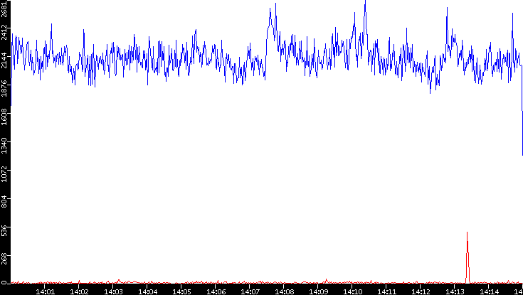 Nb. of Packets vs. Time