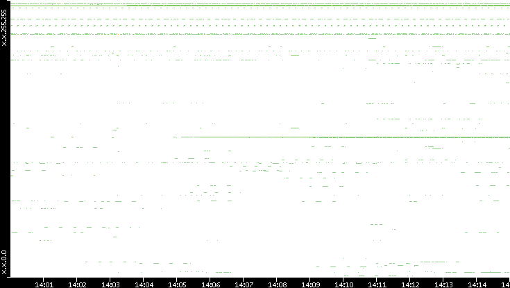 Src. IP vs. Time