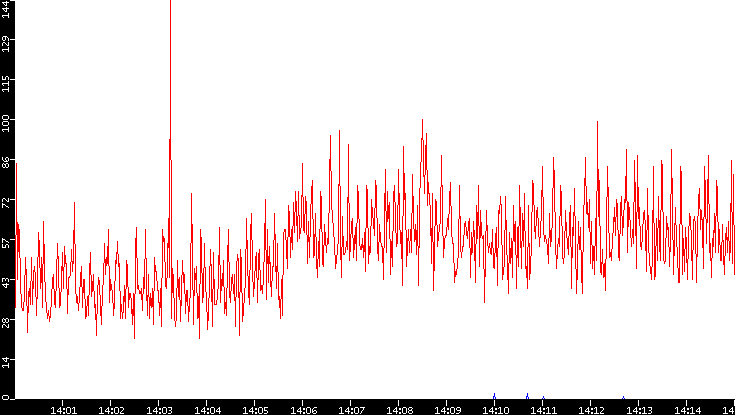 Nb. of Packets vs. Time