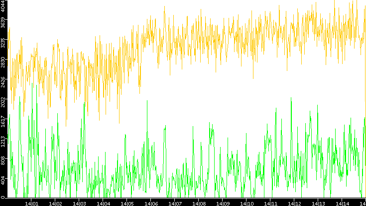 Entropy of Port vs. Time