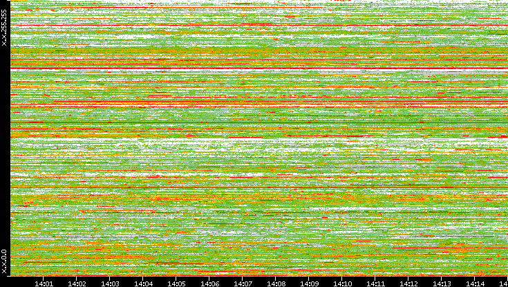 Dest. IP vs. Time