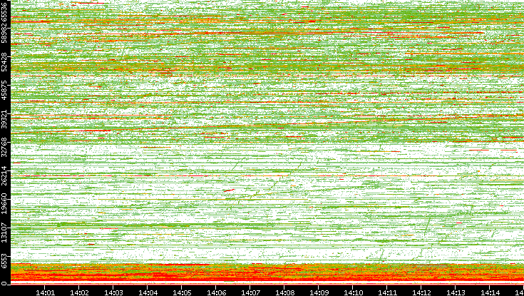 Dest. Port vs. Time