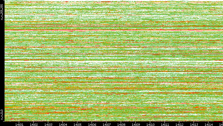 Src. IP vs. Time