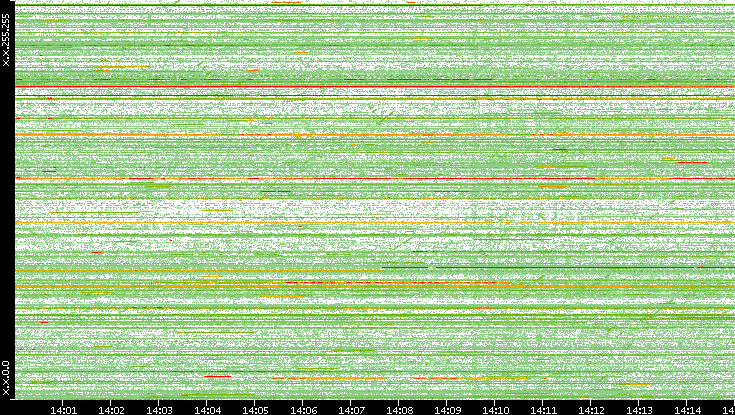 Src. IP vs. Time