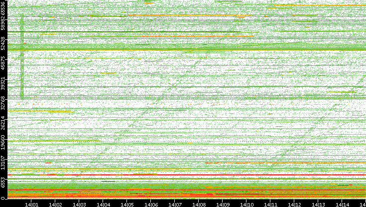 Src. Port vs. Time