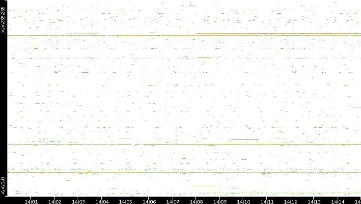 Dest. IP vs. Time