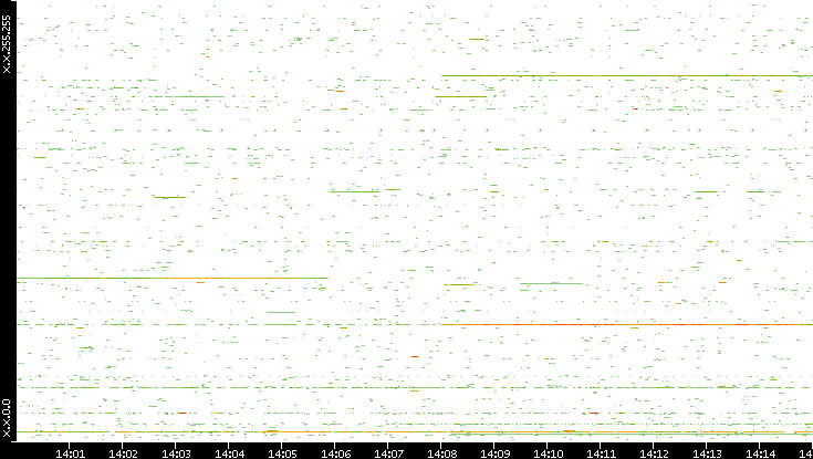 Src. IP vs. Time