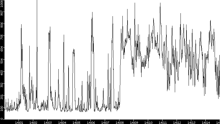 Average Packet Size vs. Time