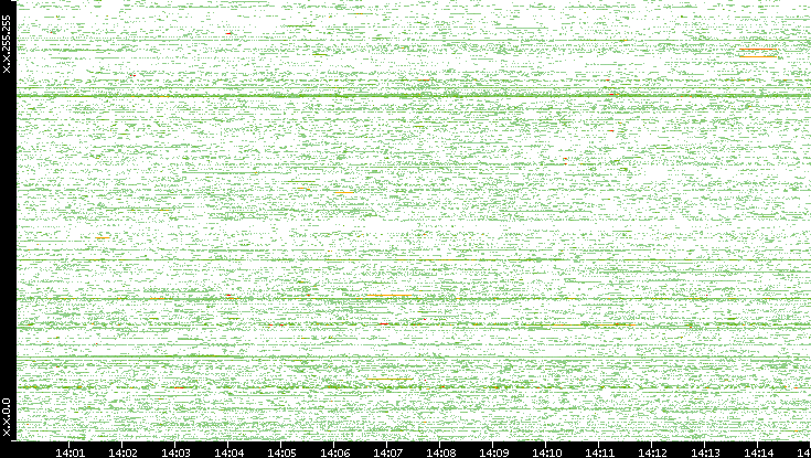 Dest. IP vs. Time