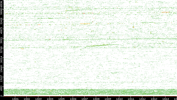 Src. Port vs. Time