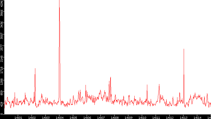 Nb. of Packets vs. Time