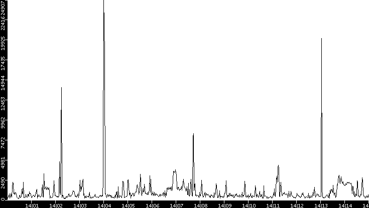 Throughput vs. Time