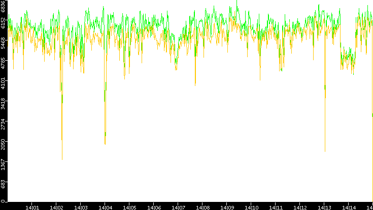 Entropy of Port vs. Time